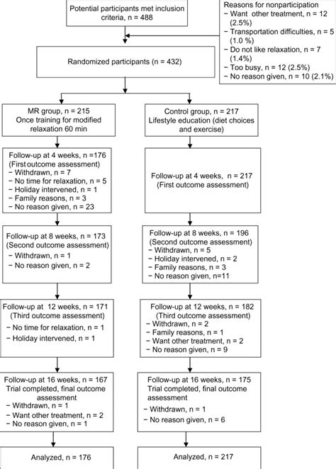 Patient Recruitment And Follow Up Abbreviation Mr Modified