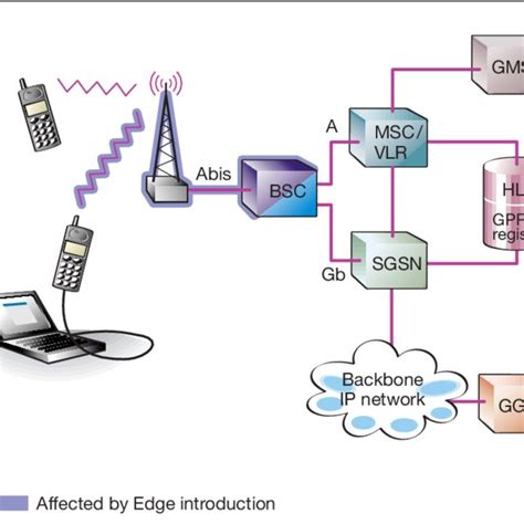 Gsm Network Architecture Download Scientific Diagram