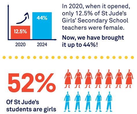 Highlighting St Judes Impact On Girls St Judes News The School Of