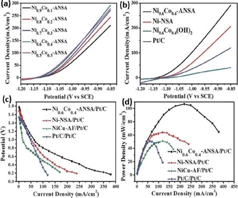 A Hzor Polarization Curves Of The Ni X Co X Alloy Nanosheet Arrays