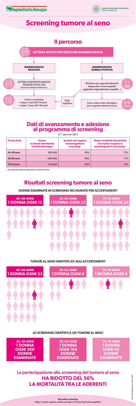 Dati E Infografiche Salute