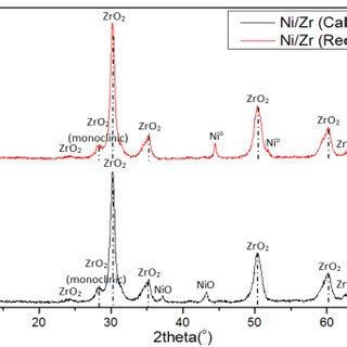 XRD Patterns Of Ni Zr Catalyst Figure 2 Raman Spectra Of The Used