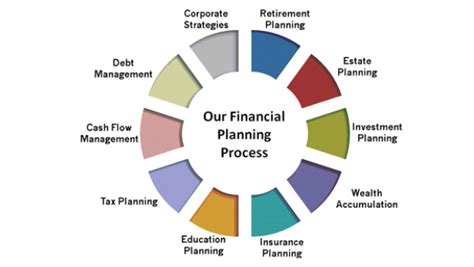 Financial Planning Process