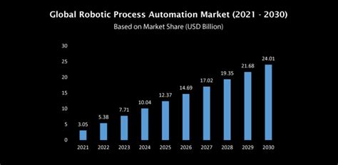 Robotic Process Automation Market Forecast Report 2021 2030