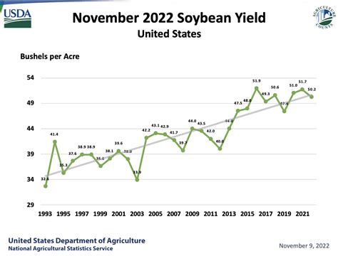 Farmdoc Daily On Twitter November Soybean Yield In The