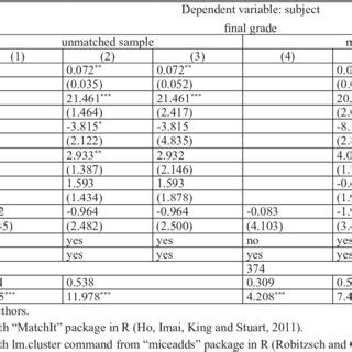 Regression results: OLS with matching | Download Scientific Diagram 