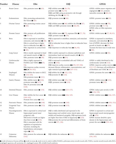 Role of estrogen receptors in health and disease | Semantic Scholar