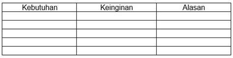 Urutkan Kebutuhan Dan Keinginan Sesuai Prioritas D