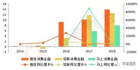 10家持牌消金公司業績大比拼：捷信回「王座」，華融利潤降八成 每日頭條