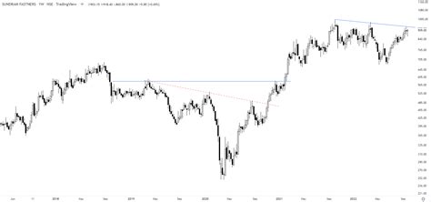 The Double Bottom BreakOut on Twitter: "@charts_zone https://t.co ...