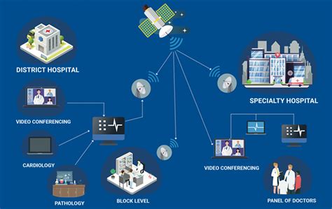 Transforming Healthcare With Telemedicine Remote Healthcare Solutions