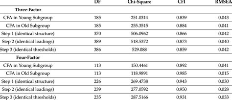 Measurement Invariance Analyses Model Fit Indices Download Scientific Diagram