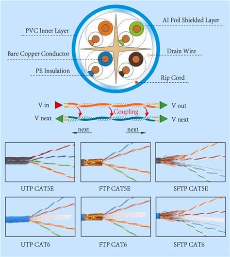 Cat 6 Cable Installation Standards