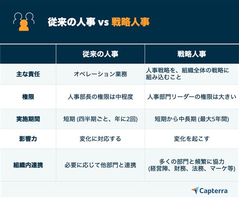 戦略人事とは 戦略的人的資源管理に役立つガイド Capterra