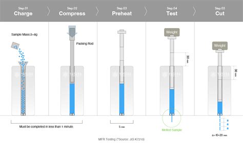 What Is Melt Mass Flow Rate MFR And Melt Volume Flow Rate MVR