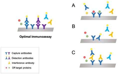 Jpm Free Full Text Contribution Of Multiplex Immunoassays To