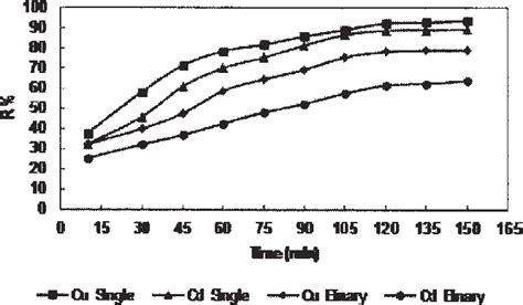 Effect Of Contact Time On The Single And Binary Biosorption Systems Of