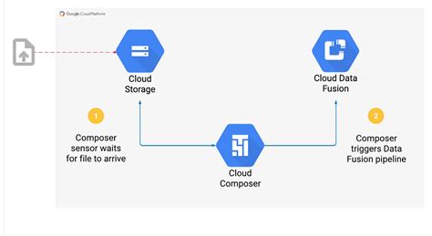 Easier Management For Cloud Etl Elt Pipelines Google Cloud Blog