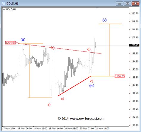 Gold Oil Intraday Elliott Wave Analysis