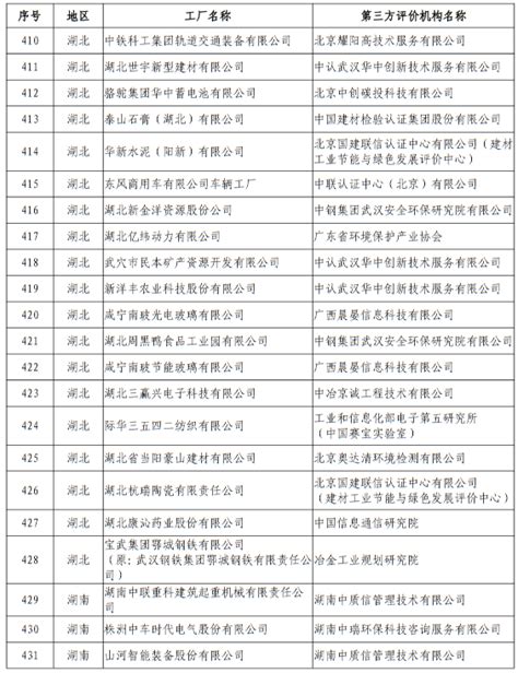 工信部：第五批绿色制造绿色工厂名单 共724家（附完整名单） 中商情报网