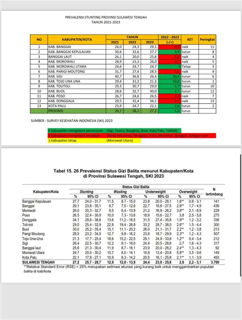 Survei Kesehatan Indonesia Kasus Stunting Di Banggai Alami Kenaikan