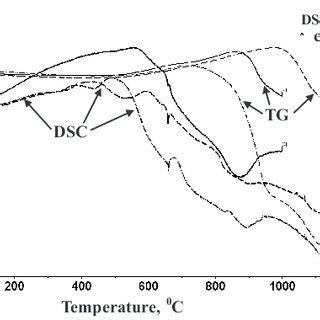 DSC TG Curves For Sample 1 As Received MoO 3 Solid Curves And For