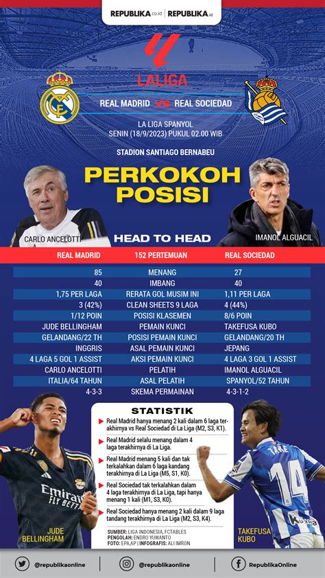 Infografis Real Madrid Vs Real Sociedad Perkokoh Posisi Republika Online