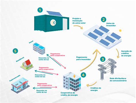 Alba Como Ganhar Dinheiro Investindo Em Energia Solar Alba