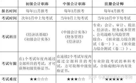 注会、中级、初级会计？我该考哪个？一定要从初级职称考起吗？ 知乎