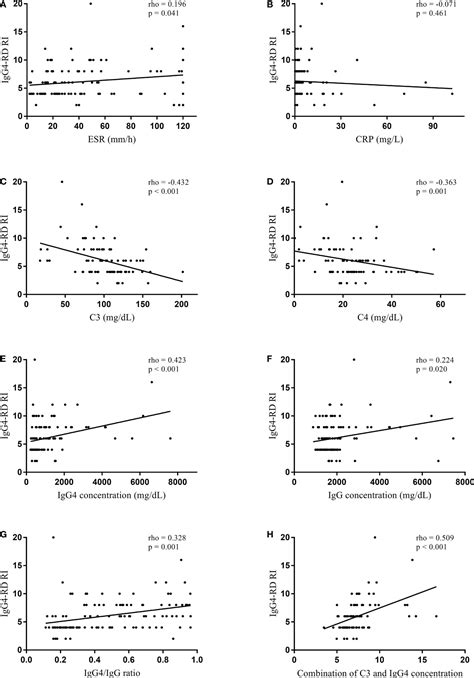 Frontiers Correlation Between Serologic Parameters And Disease