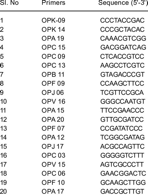 List Of Primers Used For Rapd Analysis Download Scientific Diagram