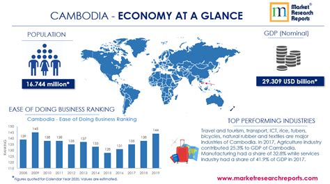 Cambodia Swot Analysis Market Research Report Market Research Reports