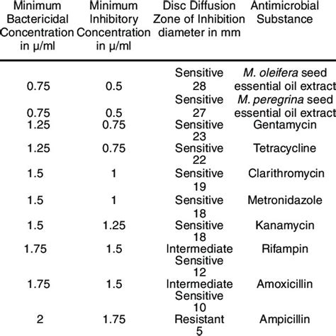 Antimicrobial Efficacy Testing Comparative Chart Download Scientific