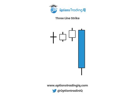 three line strike | Options Trading IQ