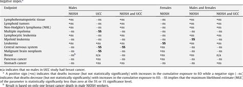 Table From Quantitative Cancer Risk Assessment Based On Niosh And Ucc