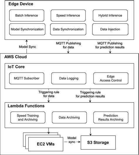 Figure 1 From Future Generation Computer Systems Semantic Scholar