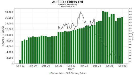 Elders Asxeld Price Target Increased By 667 To 792 Nasdaq