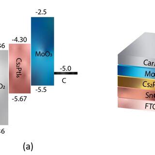 A Energy Level Diagram Of FTO ETL SnO2 Perovskite Cs2PtI6 HTL