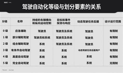 共分为六个等级 明年三月实施 《汽车驾驶自动化分级》 正式发布 话题文章 新出行