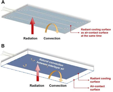 Frontiers Improving Cooling Capacity Of Condensation Free Radiant