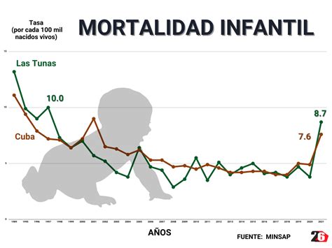 Mortalidad Infantil No Alcanzaron Los Esfuerzos Infograf A