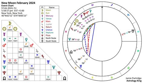 New Moon February 2024 in Aquarius – Astrology King