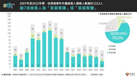 台版＃metoo／家事移工陷高風險處境 外籍性侵受害者中佔比高達7成