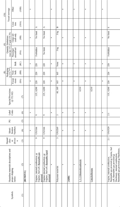 On The Hazardous Materials Table Column 1 Shows | Brokeasshome.com