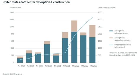 Ai Drives Explosive Growth In Data Center Demand Commercial Property