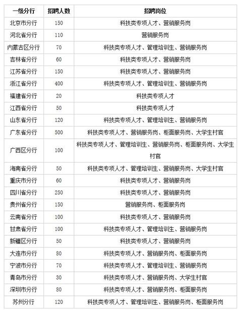 2019年中國建設銀行春季校園招聘2870人公告 每日頭條