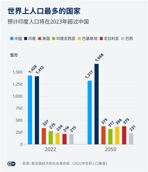 根据联合国最新报告，全球人口将在今年突破80亿，印度有望在2023年超越中国，成为世界人口最多的国家。