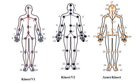 Skeletal Body Joints Tracking In Kinect Versions Nowadays The