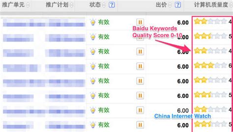 A Quick Guide To Baidu Ppc Keywords Quality Score China Internet Watch