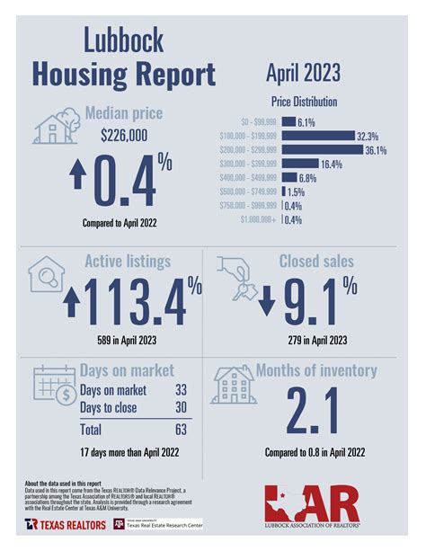 Lubbock TX Real Estate Market Stats - UPDATED for June 2025